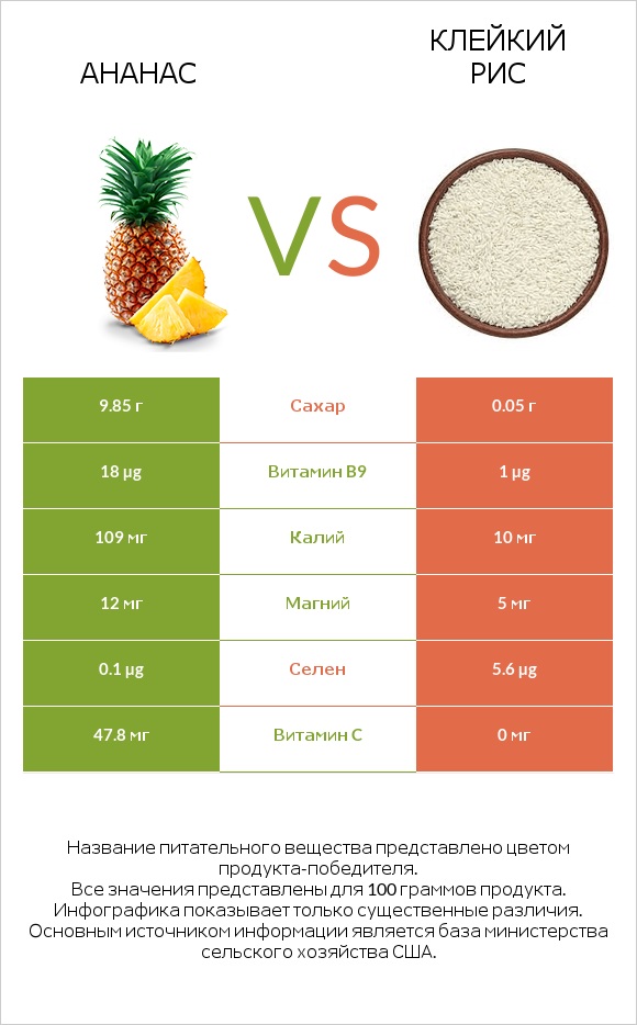 Ананас vs Клейкий рис infographic