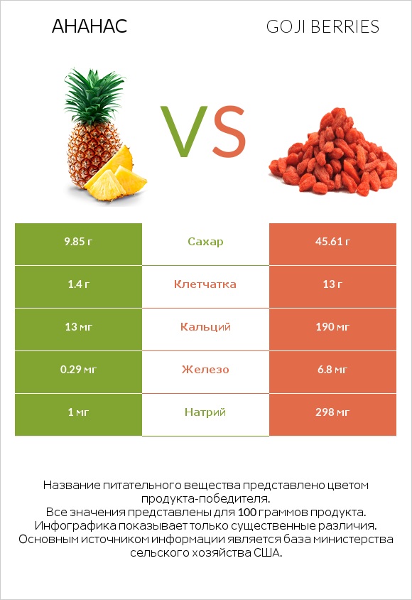 Ананас vs Goji berries infographic