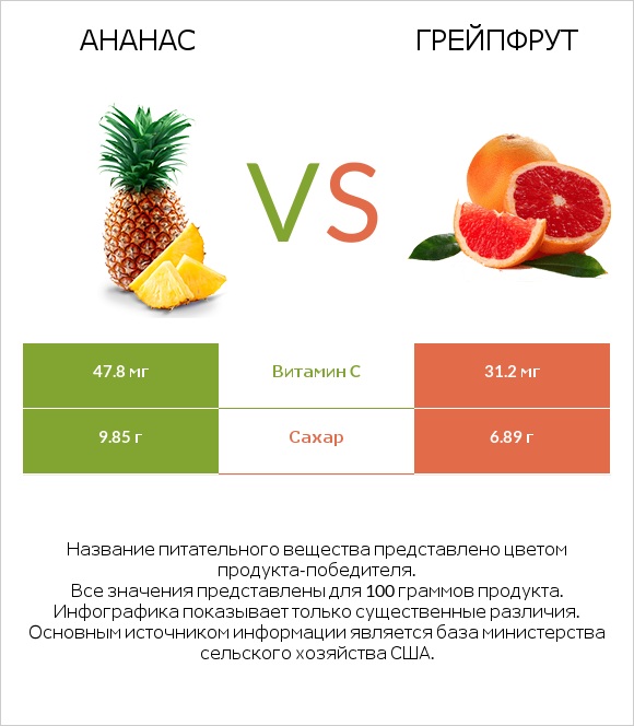 Ананас vs Грейпфрут infographic