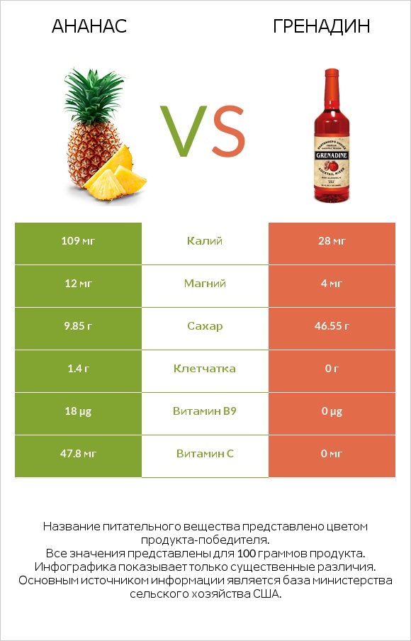 Ананас vs Гренадин infographic