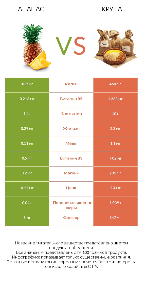 Ананас vs Крупа infographic