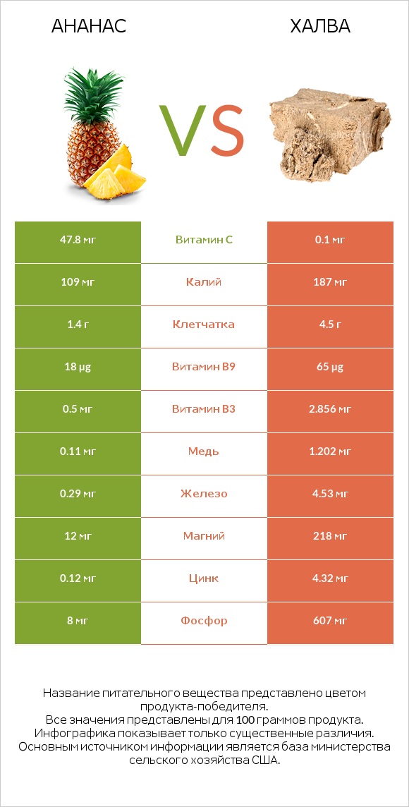 Ананас vs Халва infographic