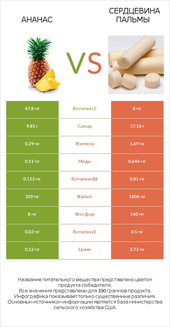 Ананас vs Сердцевина пальмы infographic