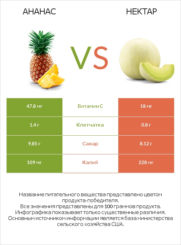 Ананас vs Нектар infographic