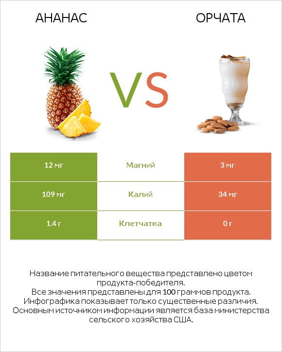 Ананас vs Орчата infographic