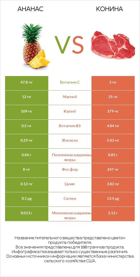 Ананас vs Конина infographic