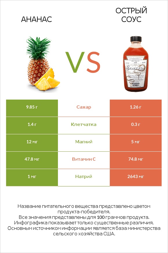 Ананас vs Острый соус infographic