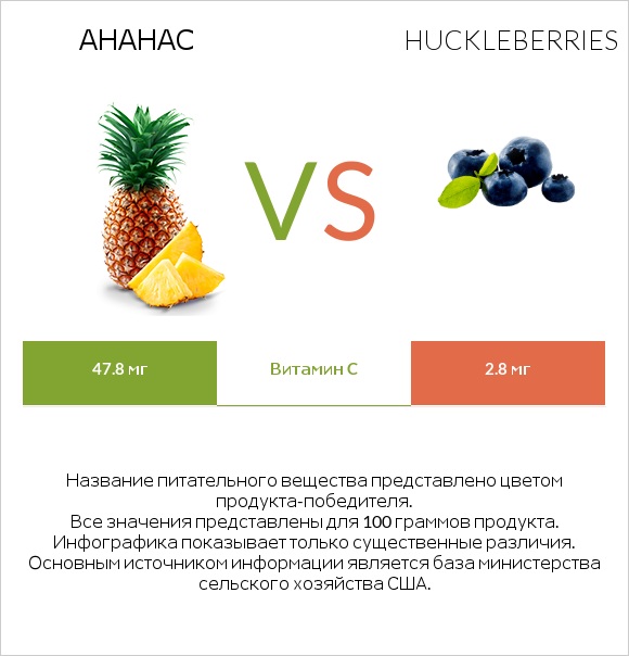 Ананас vs Huckleberries infographic