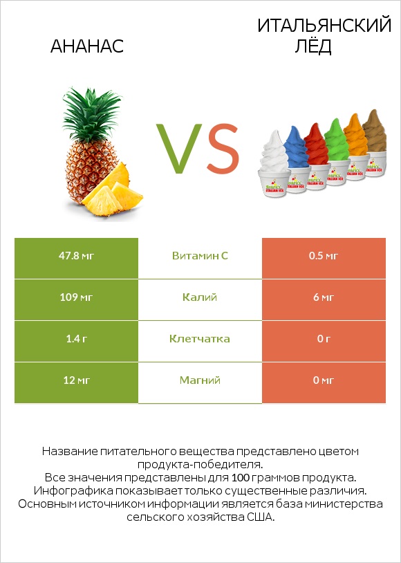 Ананас vs Итальянский лёд infographic