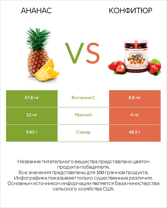 Ананас vs Конфитюр infographic