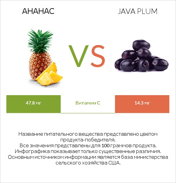 Ананас vs Java plum infographic