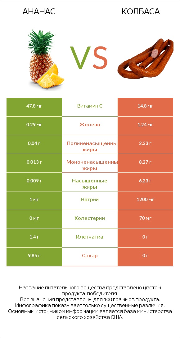 Ананас vs Колбаса infographic