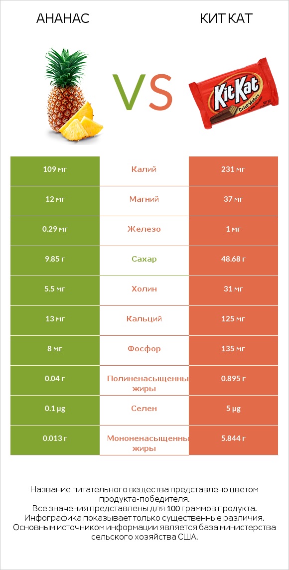 Ананас vs Кит Кат infographic