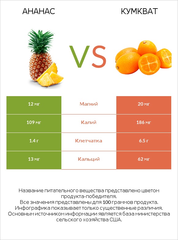 Ананас vs Кумкват infographic