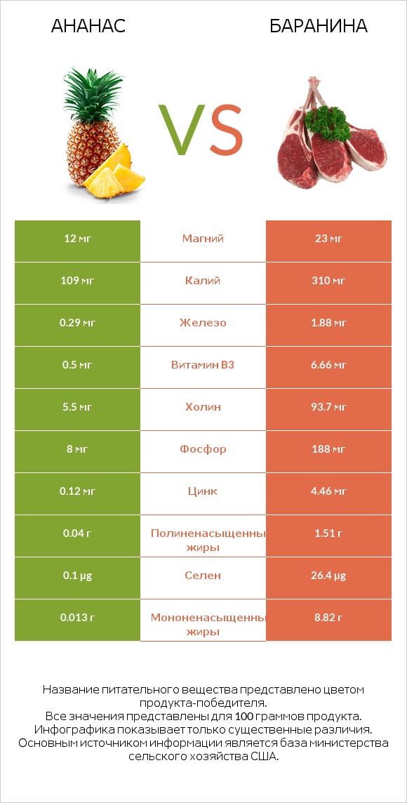 Ананас vs Баранина infographic
