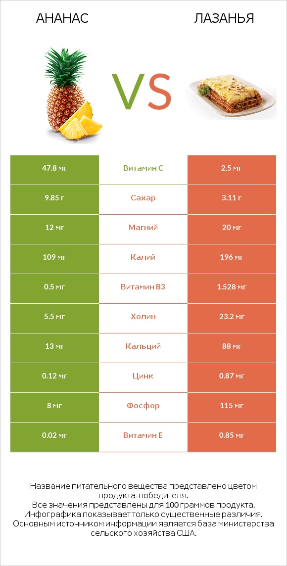 Ананас vs Лазанья infographic