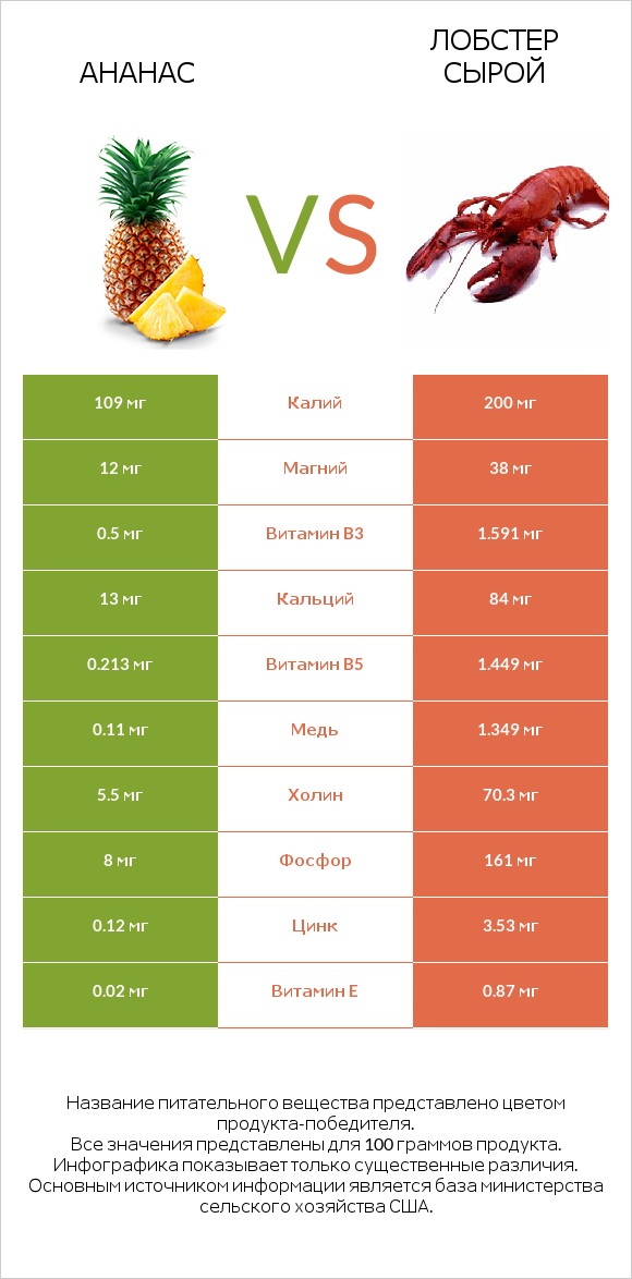 Ананас vs Лобстер сырой infographic