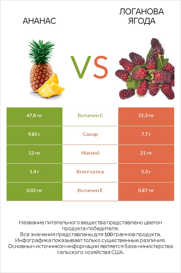 Ананас vs Логанова ягода infographic