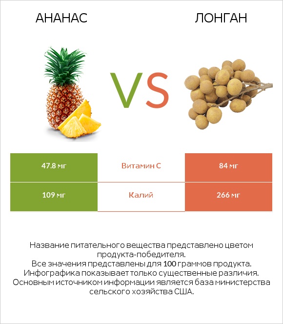 Ананас vs Лонган infographic