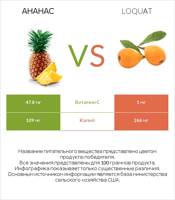 Ананас vs Loquat infographic