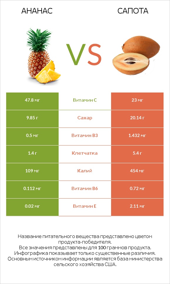 Ананас vs Сапота infographic