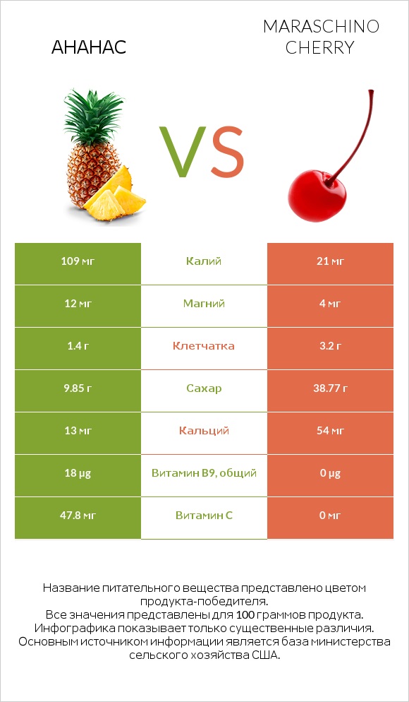 Ананас vs Maraschino cherry infographic