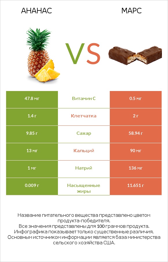 Ананас vs Марс infographic