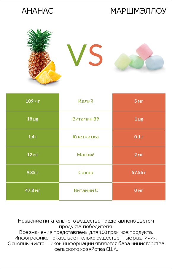 Ананас vs Маршмэллоу infographic