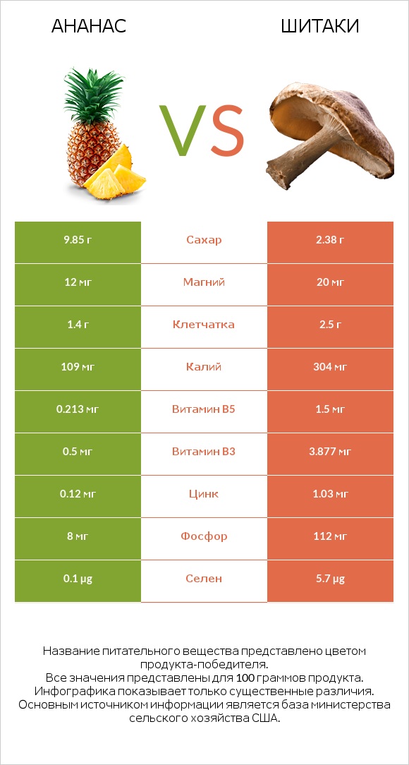 Ананас vs Шитаки infographic