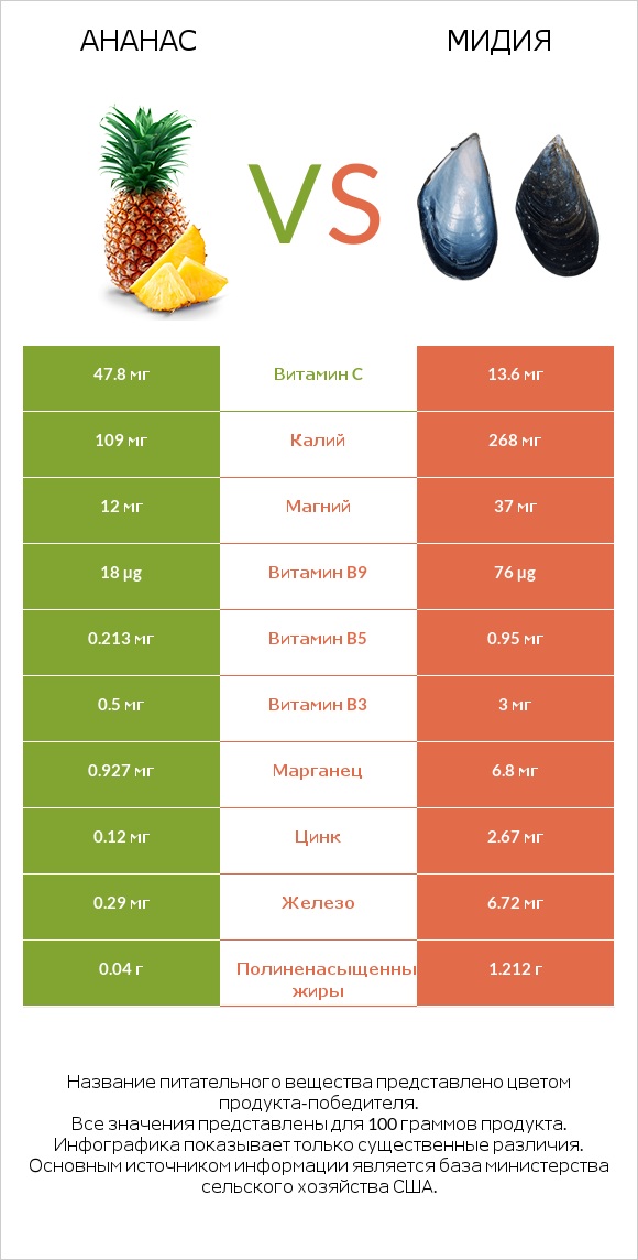 Ананас vs Мидия infographic