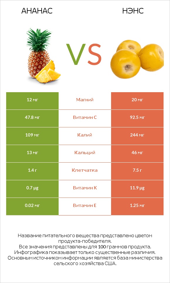 Ананас vs Нэнс infographic