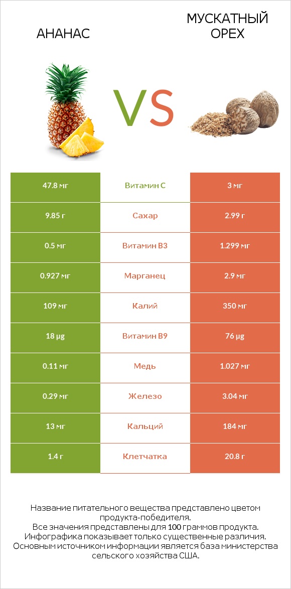 Ананас vs Мускатный орех infographic