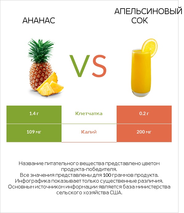Ананас vs Апельсиновый сок infographic