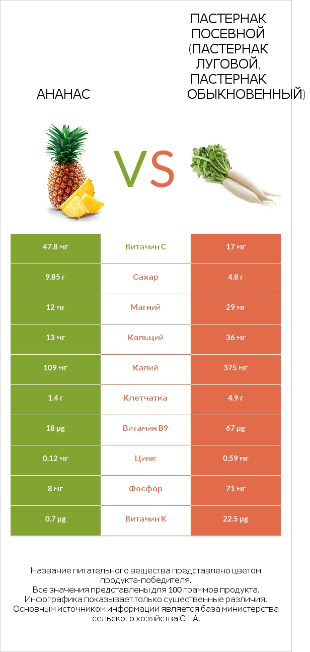 Ананас vs Пастернак посевной (Пастернак луговой, Пастернак обыкновенный) infographic