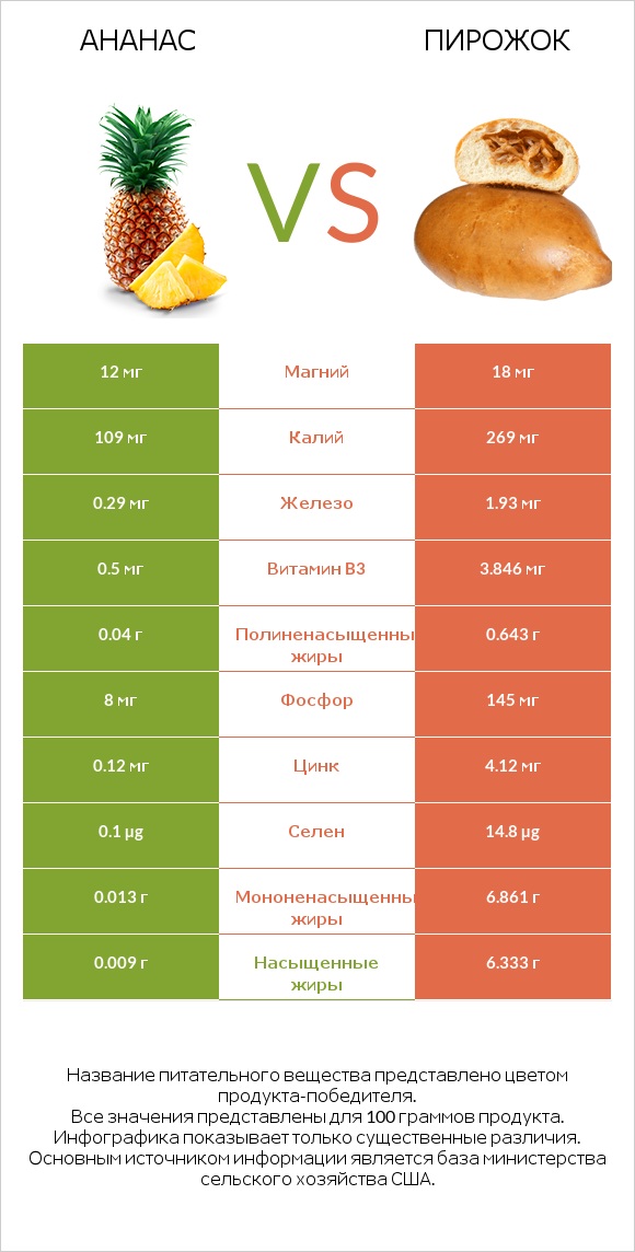 Ананас vs Пирожок infographic
