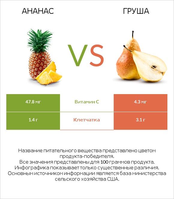 Ананас vs Груша infographic