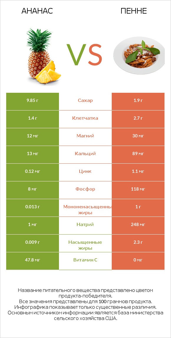 Ананас vs Пенне infographic