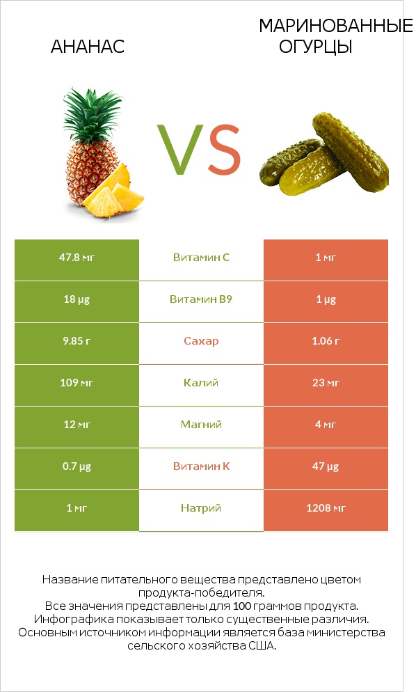 Ананас vs Маринованные огурцы infographic