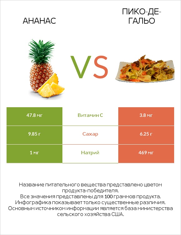 Ананас vs Пико-де-гальо infographic