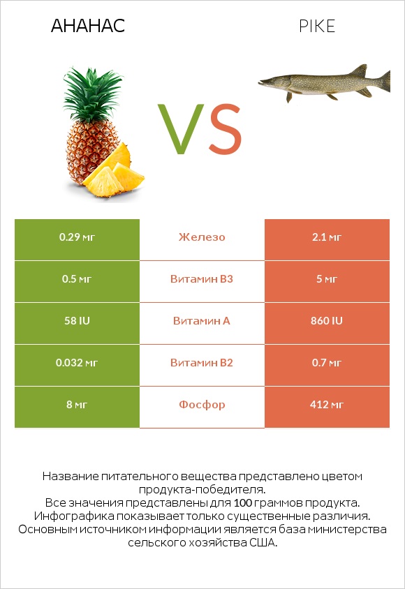 Ананас vs Pike infographic