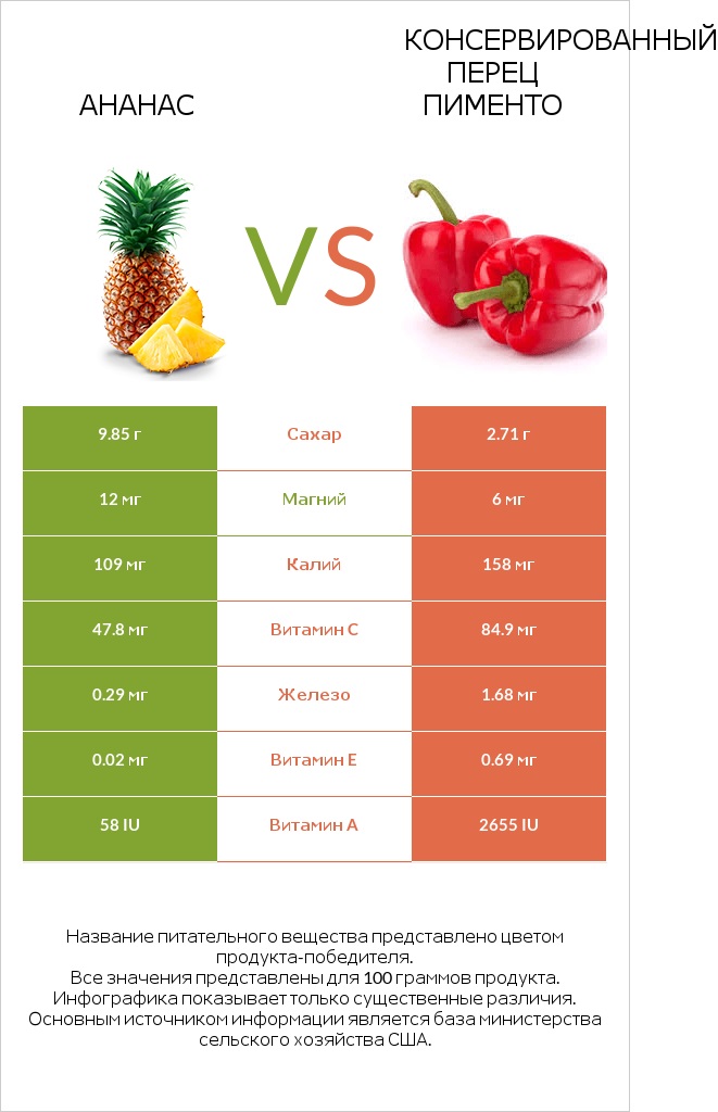 Ананас vs Консервированный перец пименто infographic