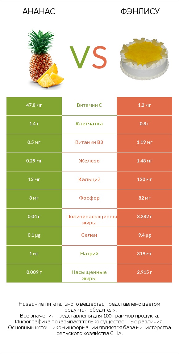 Ананас vs Фэнлису infographic