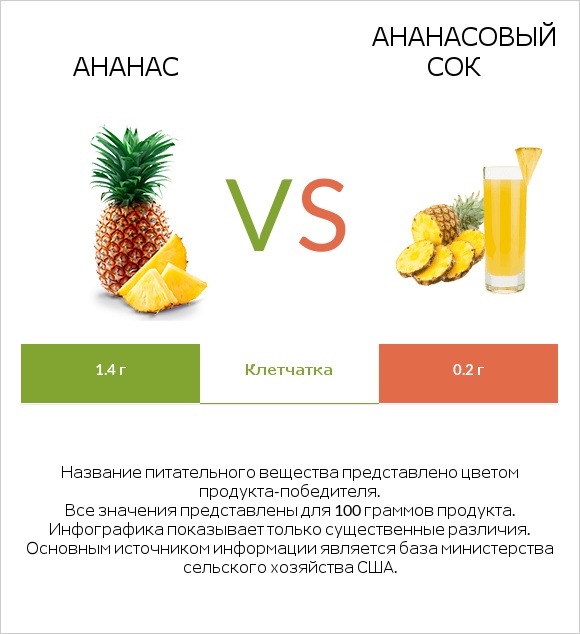 Ананас vs Ананасовый сок infographic