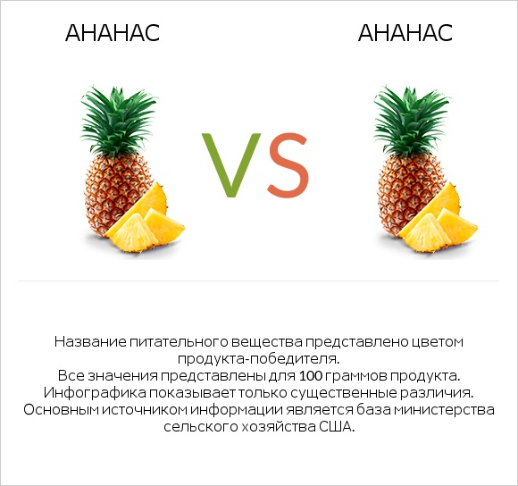 Ананас vs Ананас infographic