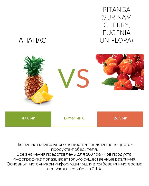 Ананас vs Pitanga (Surinam cherry, Eugenia uniflora) infographic