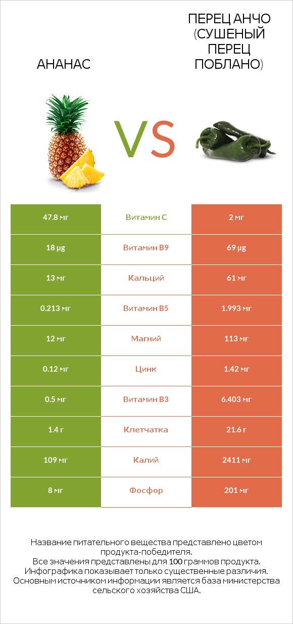 Ананас vs Перец Анчо (сушеный перец Поблано) infographic