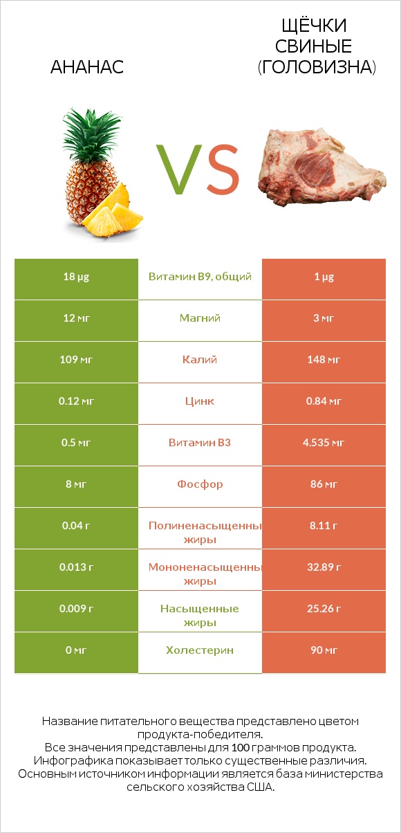 Ананас vs Щёчки свиные (головизна) infographic