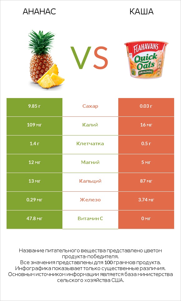 Ананас vs Каша infographic