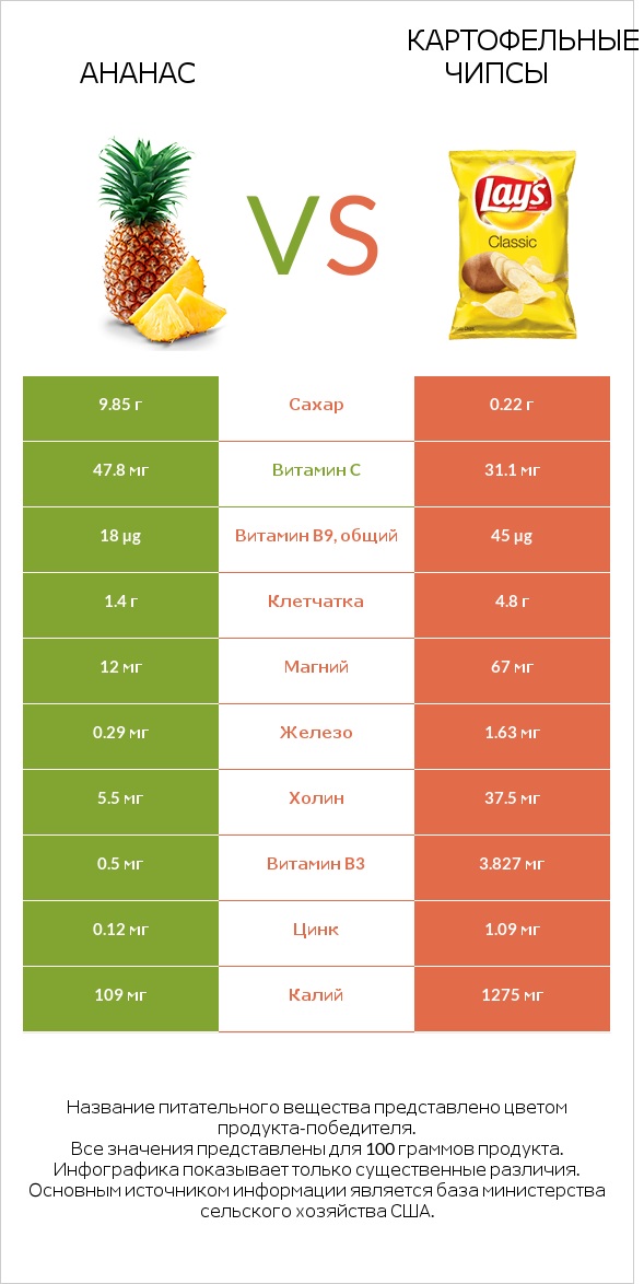 Ананас vs Картофельные чипсы infographic