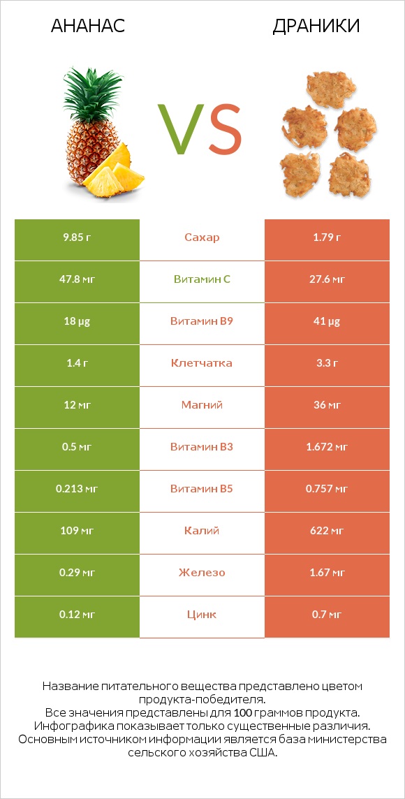 Ананас vs Драники infographic